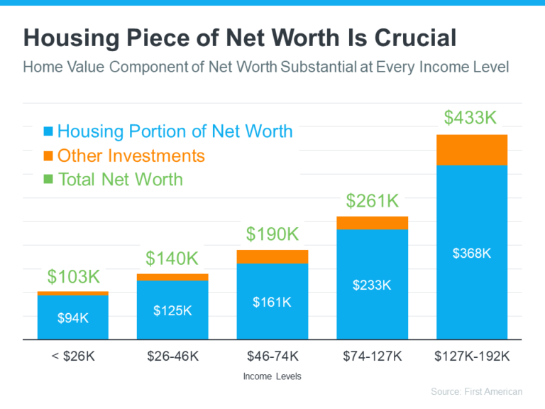 Building Wealth: One Major Benefit of Investing in a Home